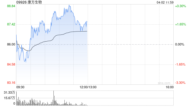 建银国际:上调康方生物目标价至90港元 维持“跑赢大市”评级