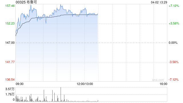 布鲁可盘中涨逾7%创新高 中金维持“跑赢行业”评级