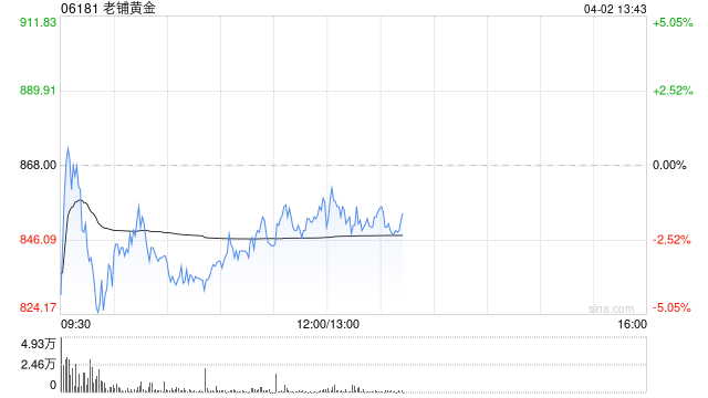 野村：升老铺黄金目标价至999港元 评级“买入”