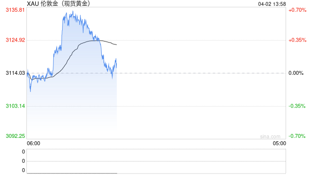 金价,跌了!白宫传来大消息