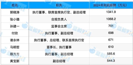 2024年上市险企高管薪酬扫描:8人年薪超500万 平安郭晓涛千万年薪成新榜首