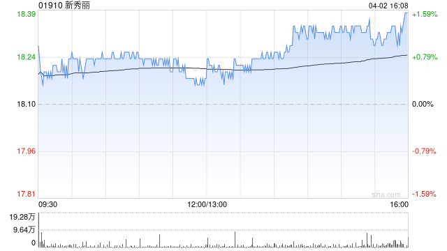招银国际:下调新秀丽目标价至25.35港元 评级“买入”