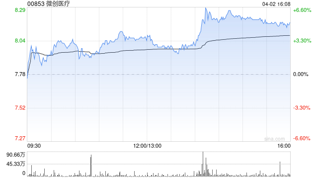 美银证券:重申微创医疗“买入”评级 目标价升至9.4港元