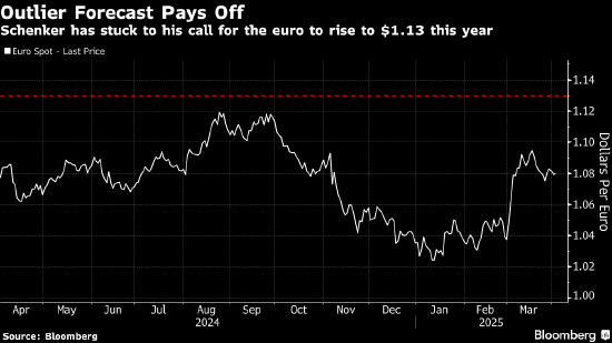 坚持看涨欧元的一位分析师预计欧元将在年底前升至1.13美元