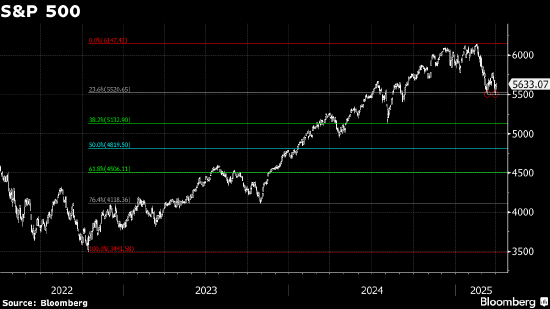 标普500指数关键支撑区域仍是23.6%斐波那契回撤位和双底位置