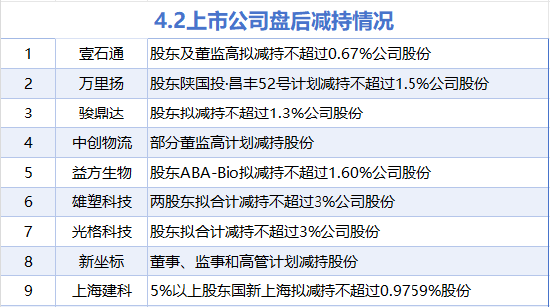 4月2日增减持汇总：亨通股份增持 骏鼎达等9股减持（表）
