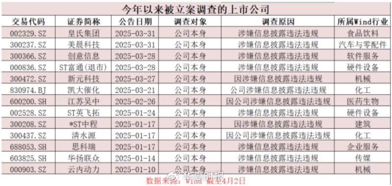A股监管风暴来袭!近期多家上市公司被立案