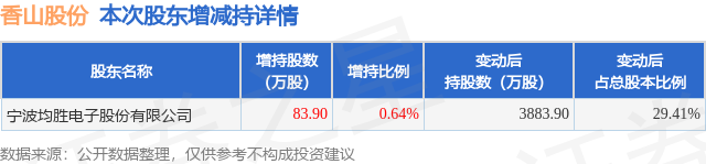 4月2日香山股份发布公告,股东增持83.9万股