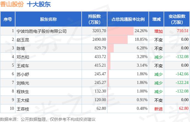 4月2日香山股份发布公告,股东增持83.9万股