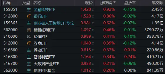 A股成交时隔50个交易日跌破万亿!大金融悄然发力,金融科技ETF(159851)涨近1%,银行ETF(512800)收复所有均线