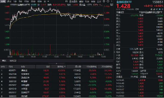 A股成交时隔50个交易日跌破万亿!大金融悄然发力,金融科技ETF(159851)涨近1%,银行ETF(512800)收复所有均线