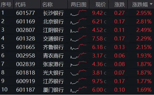 A股成交时隔50个交易日跌破万亿!大金融悄然发力,金融科技ETF(159851)涨近1%,银行ETF(512800)收复所有均线