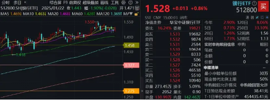 A股成交时隔50个交易日跌破万亿!大金融悄然发力,金融科技ETF(159851)涨近1%,银行ETF(512800)收复所有均线