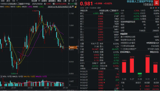 A股成交时隔50个交易日跌破万亿!大金融悄然发力,金融科技ETF(159851)涨近1%,银行ETF(512800)收复所有均线