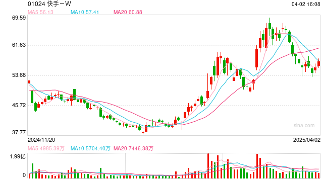 AI全面重塑商业经营,快手找到增长新钥匙