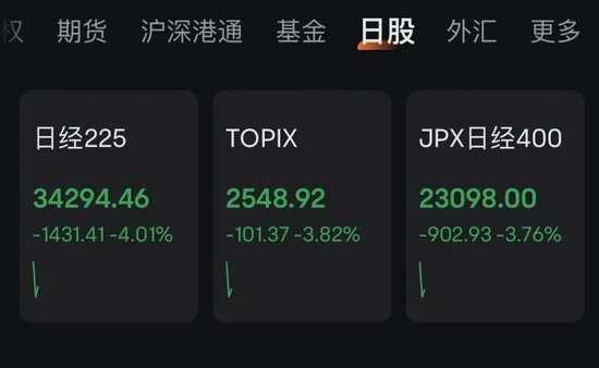 全球恐慌!日韩股市暴跌!黄金大涨!特朗普关税,“比最坏情况更糟糕”!