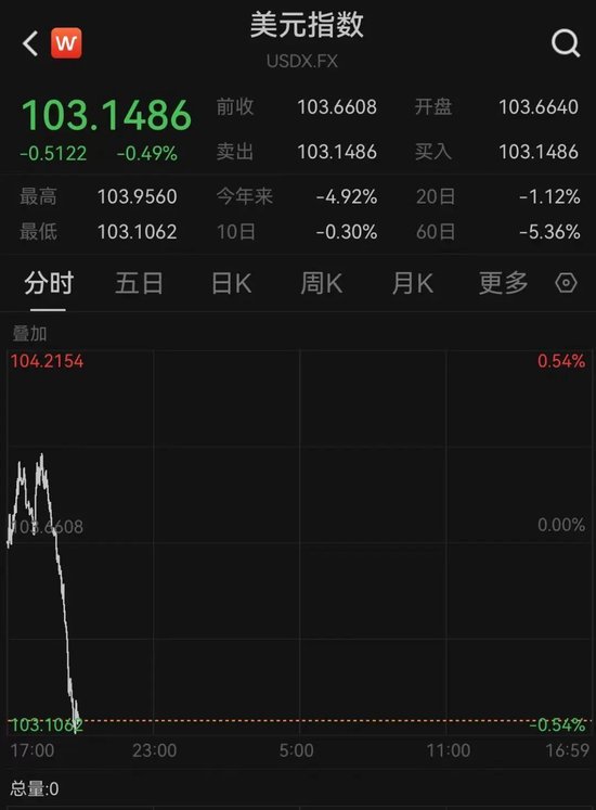 全球恐慌!日韩股市暴跌!黄金大涨!特朗普关税,“比最坏情况更糟糕”!