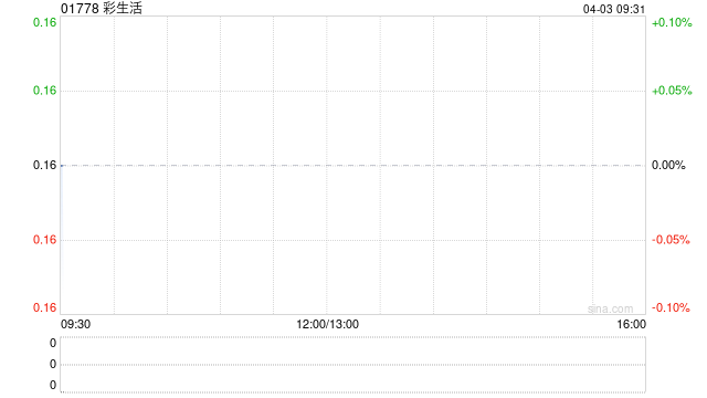 彩生活获Splendid Fortune Enterprise Limited增持约2.88亿股