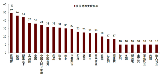 中金:特朗普“对等关税”冲击超预期