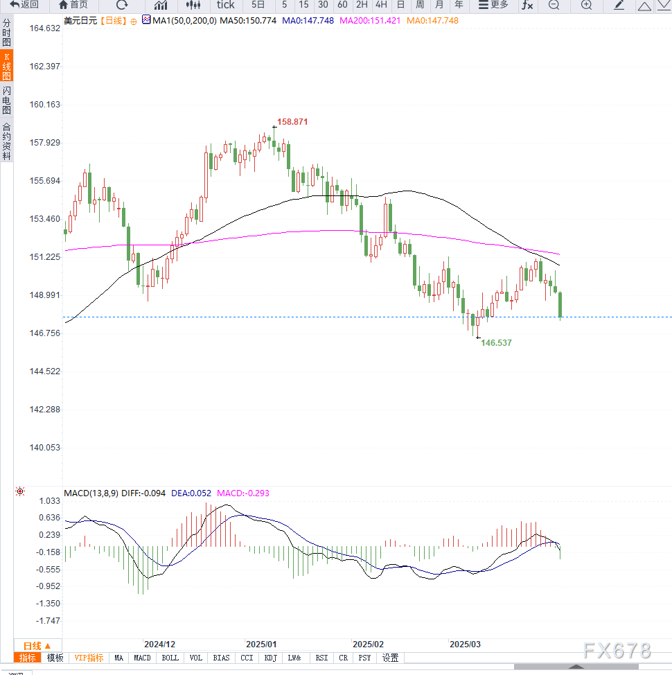 日元受避险需求推动飙升,美元兑日元跌破关键支撑位