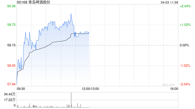 建银国际：上调青岛啤酒股份目标价至55港元 维持“中性”评级