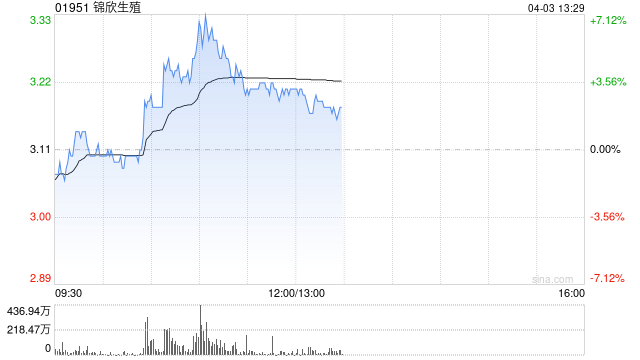 锦欣生殖盘中拉升近5% 美银证券将其目标价上调至3.50港元