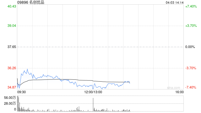 名创优品4月2日斥资24.7万美元回购5.13万股