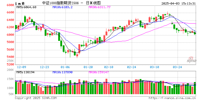 股指期货多数下跌 IM主力合约跌1.10%