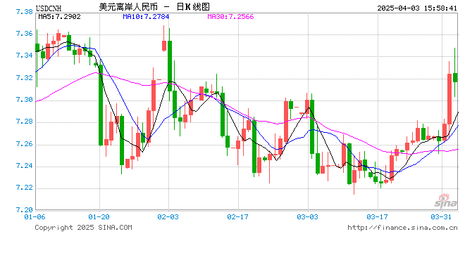 特朗普发动全球关税战!新浪财经外汇频道视频分析助你抢占决策先机