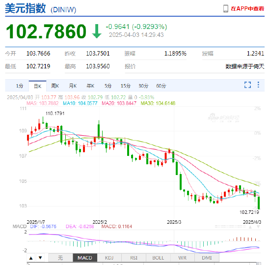 特朗普发动全球关税战!新浪财经外汇频道视频分析助你抢占决策先机