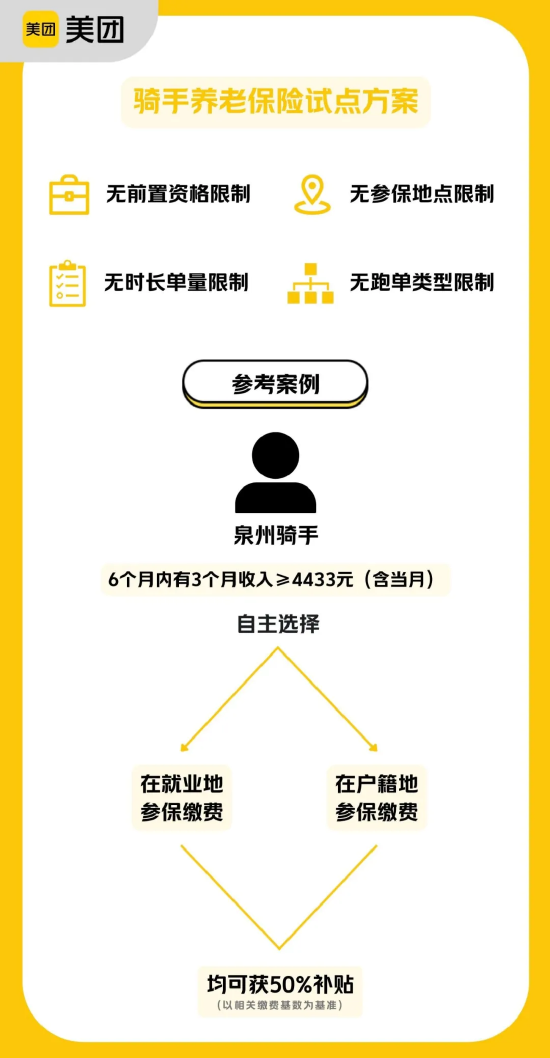 美团：为骑手补贴养老保险，即日起开始试点