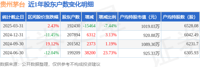 贵州茅台(600519)3月31日股东户数19.24万户,较上期减少7.44%