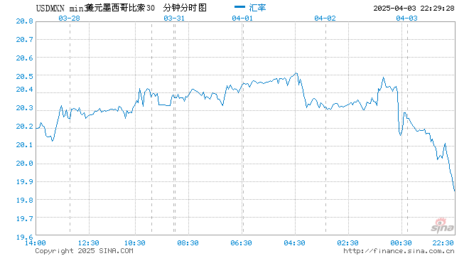 美元下跌之际 墨西哥比索大涨