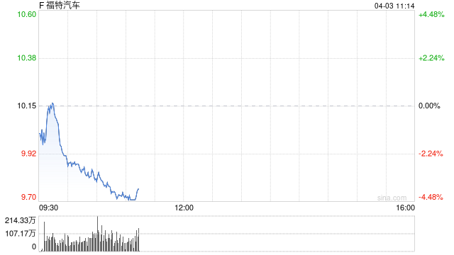 福特全系降价 借关税红利抢占市场份额