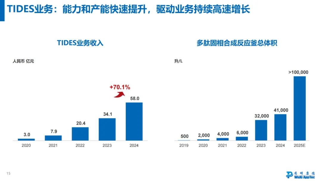药明康德2024年年度业绩浅读
