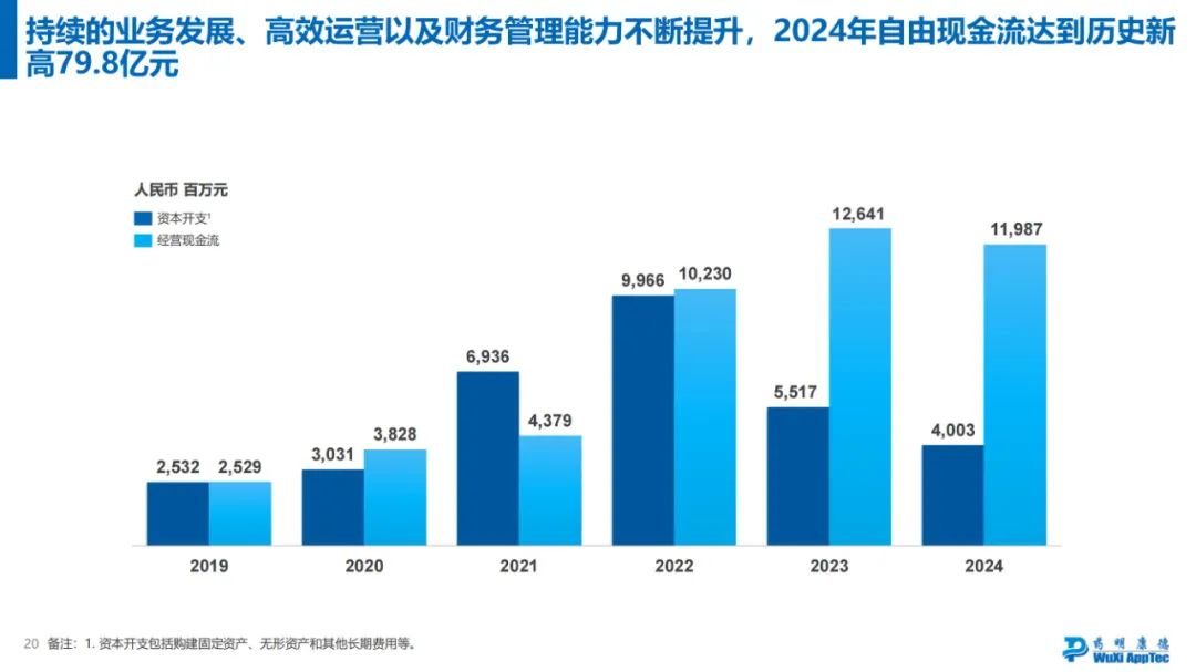 药明康德2024年年度业绩浅读