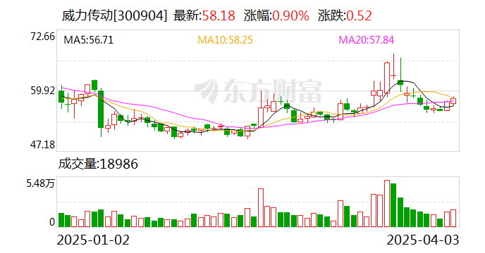 威力传动:公司尚未开始实施回购股份事项