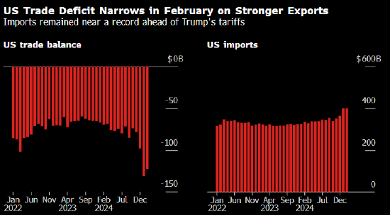 受出口提振 美国贸易逆差收窄 同时进口维持高位