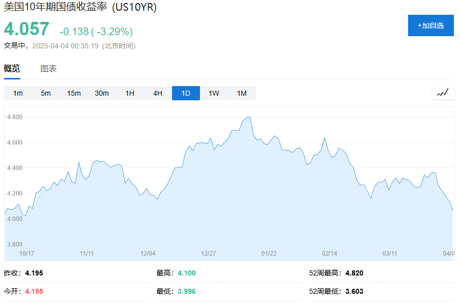 自特朗普胜选以来,10年期美债收益率首次跌破4%,降息押注提前至6月