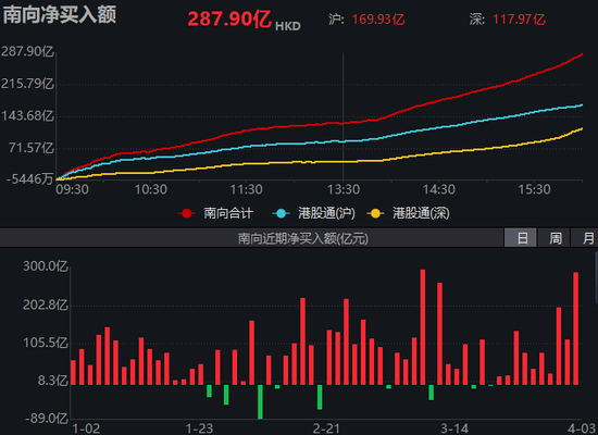 买爆了!南向资金,疯狂抄底港股