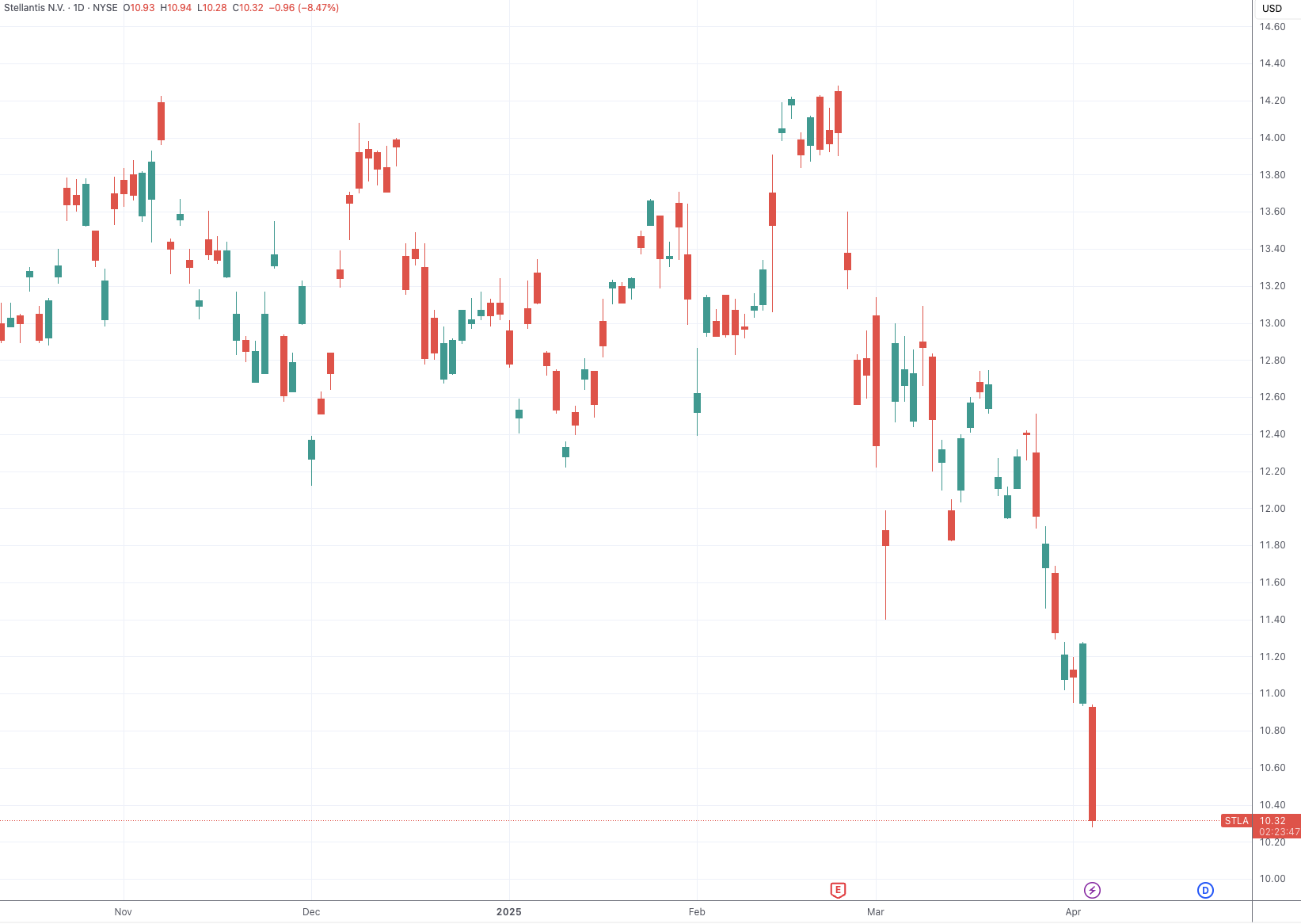 特朗普汽车关税生效首日 Stellantis宣布900名美国工人遭临时解雇