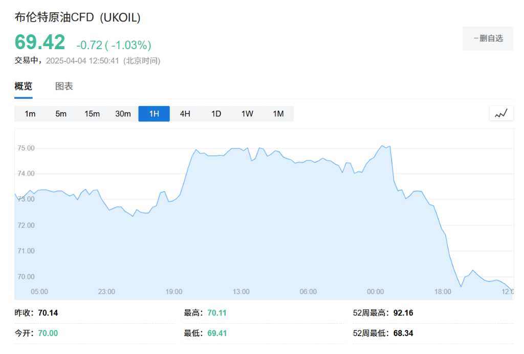 沙特“耐心”耗尽，OPEC+意外增产震惊市场，华尔街下调油价预期