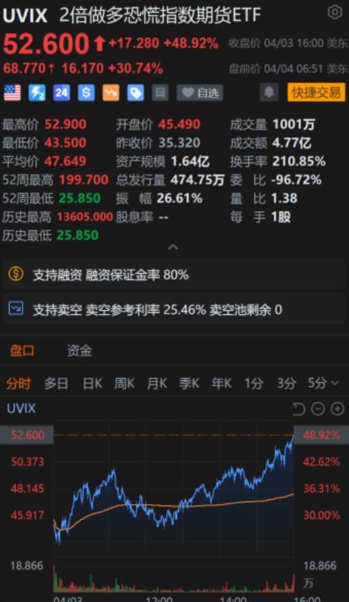 重磅!中方反制:对美加征34%关税!中重稀土出口管制!美股盘前暴跌,美指期货狂泄超1100点,国际油价跳水
