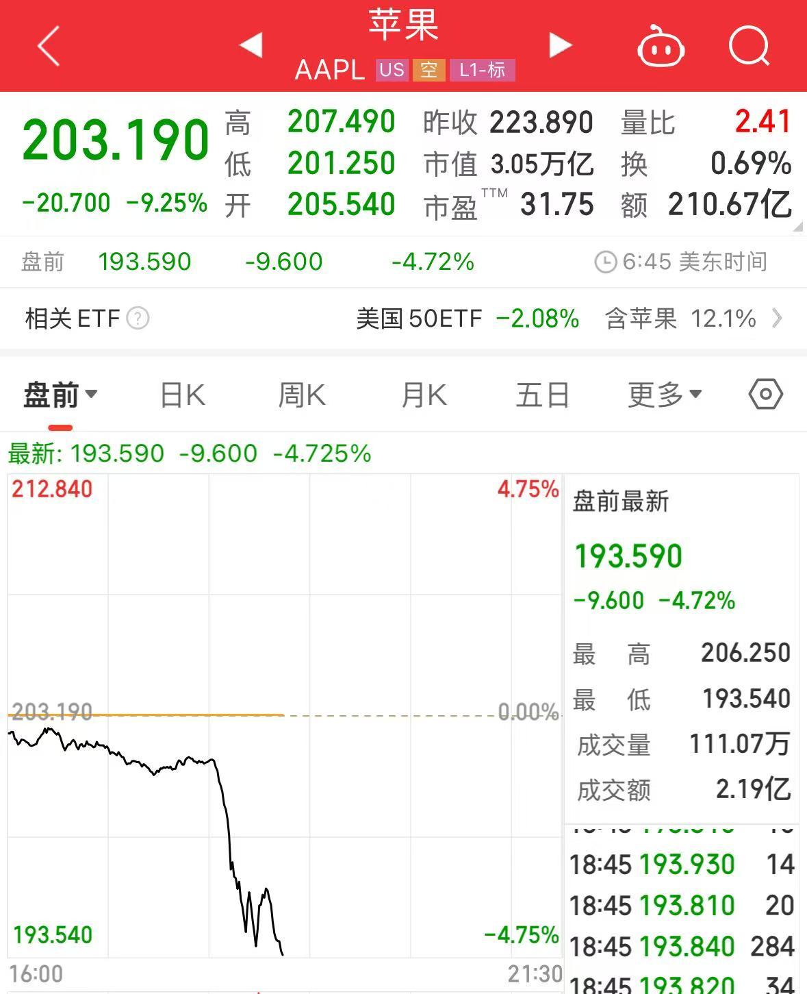 重磅!中方反制:对美加征34%关税!中重稀土出口管制!美股盘前暴跌,美指期货狂泄超1100点,国际油价跳水