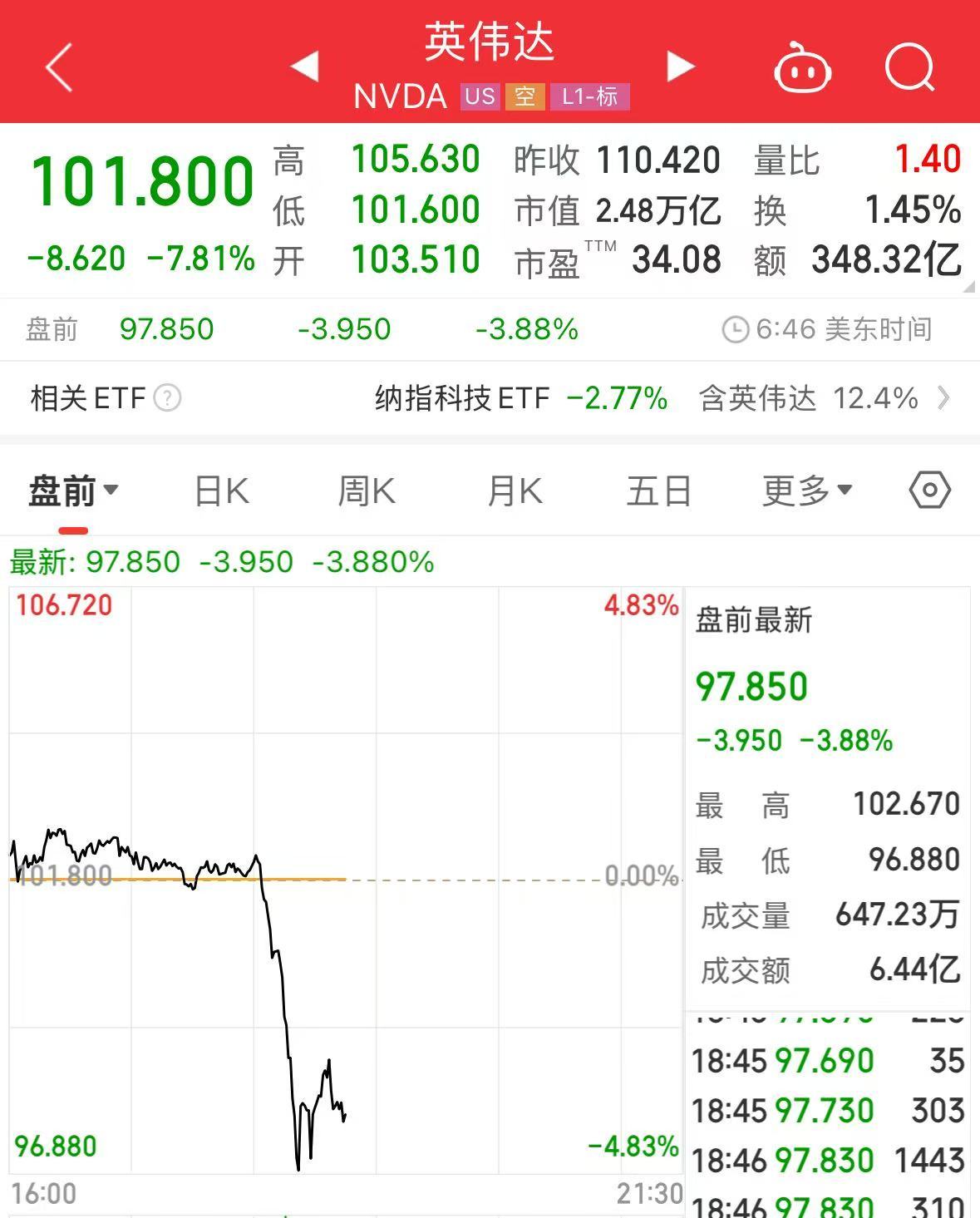 重磅!中方反制:对美加征34%关税!中重稀土出口管制!美股盘前暴跌,美指期货狂泄超1100点,国际油价跳水