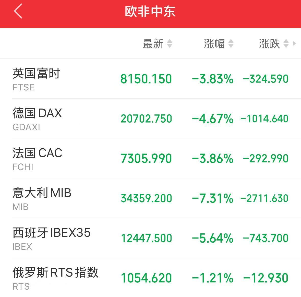 重磅!中方反制:对美加征34%关税!中重稀土出口管制!美股盘前暴跌,美指期货狂泄超1100点,国际油价跳水