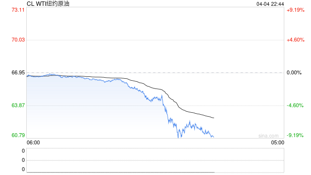 亚太股市，全线收跌！油价跳水，欧股也崩了！