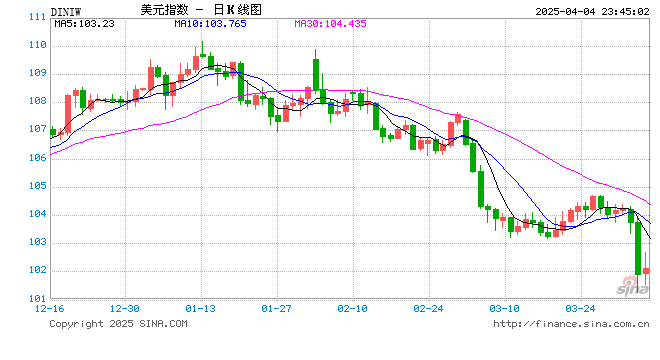 多位美联储官员称关税对价格造成的影响或更长久,但市场押注今年降息幅度加大