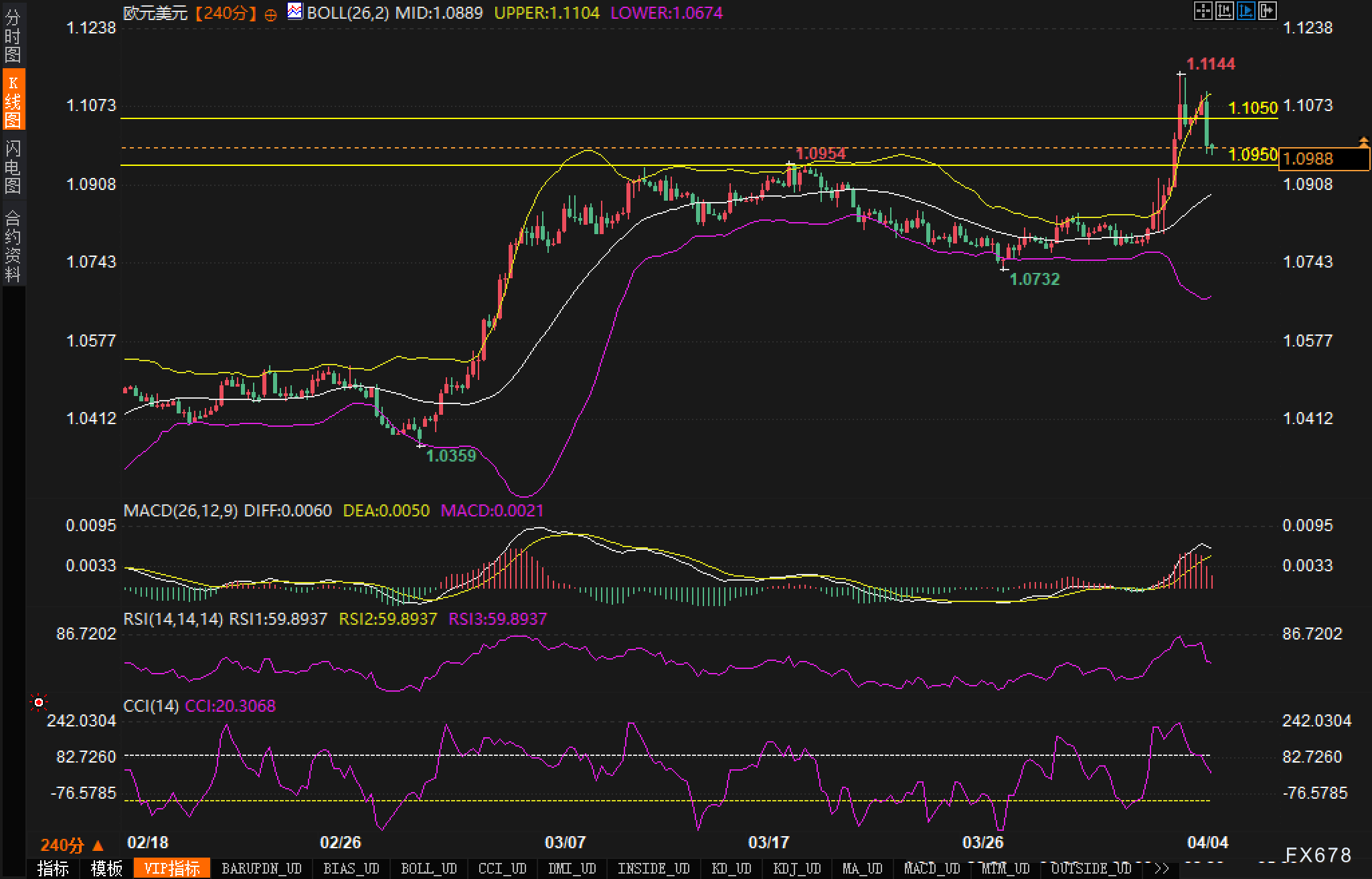 美国非农数据在即,欧元/美元维持高位震荡