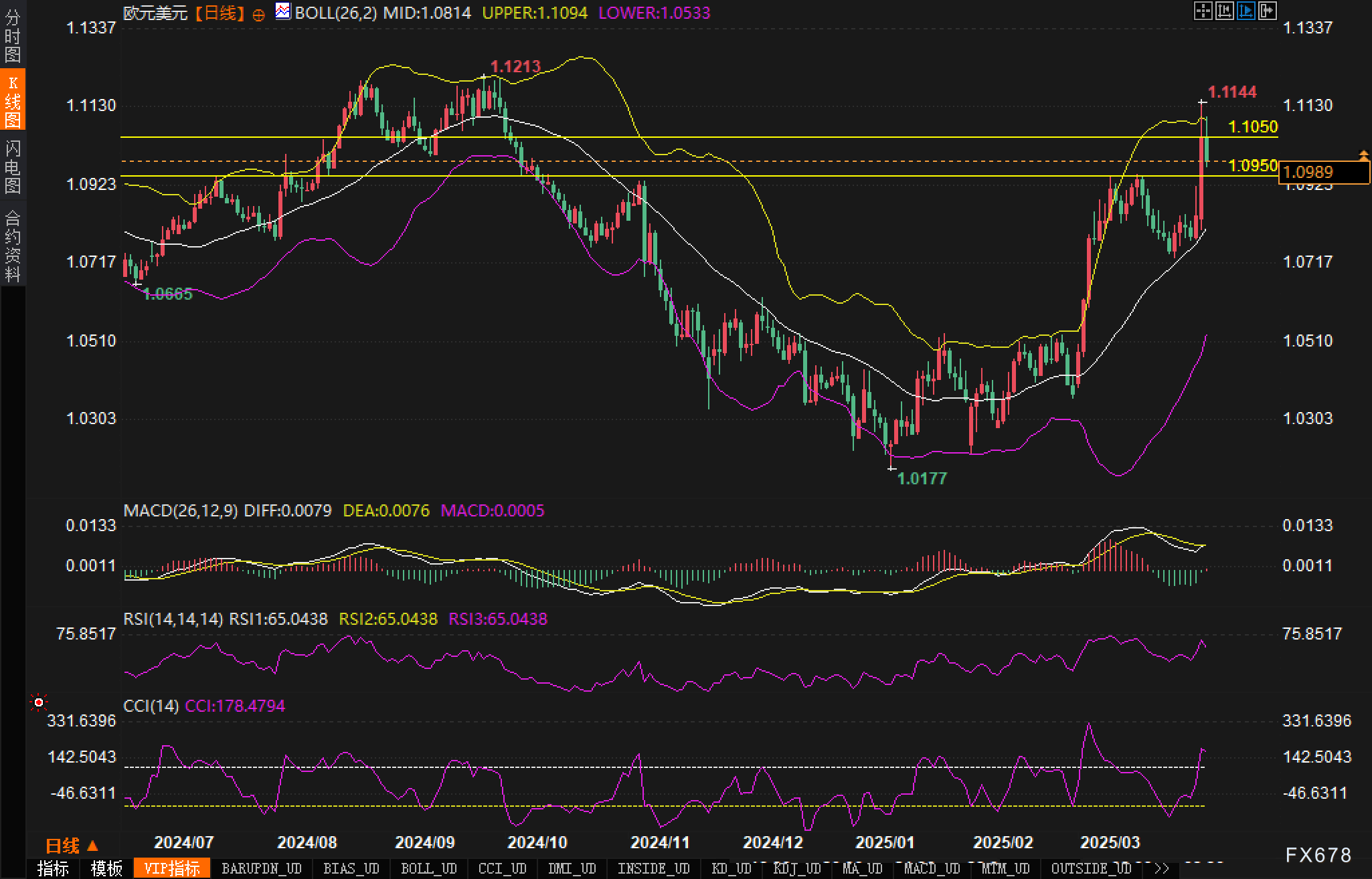 美国非农数据在即,欧元/美元维持高位震荡